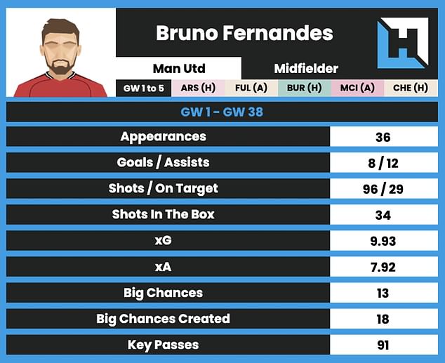 Bruno Fernandes Is Forecasted To Score Plenty Of Fpl Points In The Opening Four Gameweeks