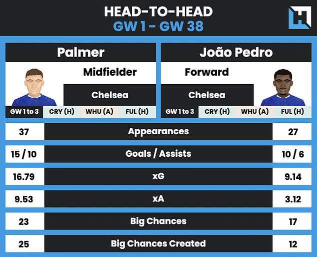 How Cole Palmer And Chelsea's New Forward Joao Pedro Compared In The League Last Season