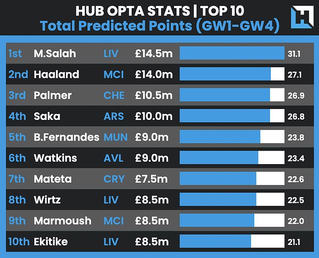 Florian Wirtz And Hugo Ekitike Are In The Top 10 For Predicted Points At The Start Of The Season