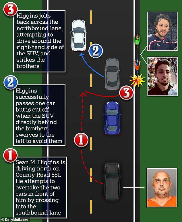 A Driver In Front Of Higgins Told Police That He Had Been Driving Aggressively. When She And Another Driver Slowed Down And Moved To The Left To Go Around The Cyclists, Higgins Sped Up And Veered Right Before Striking The Brothers, She Said