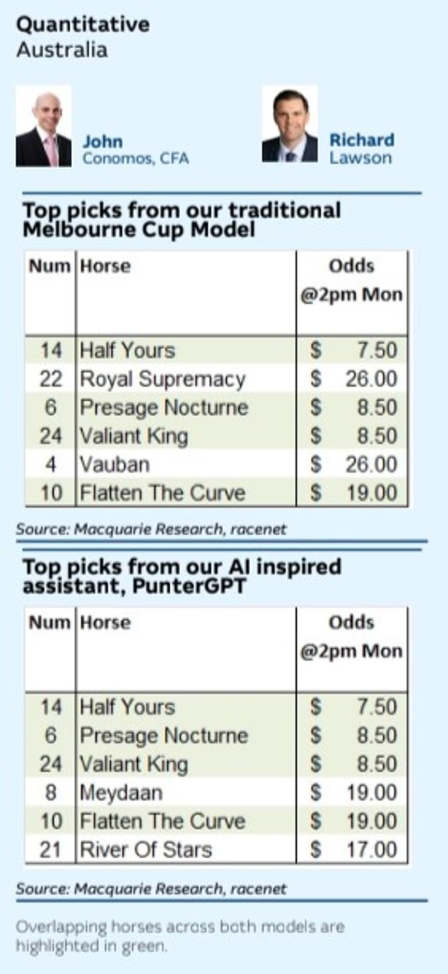 Macquarie Capital's Quantitative Analysts Team As Well As The Ai Inspired Puntergpt Model Both Concluded Half Yours Will Salute At Flemington