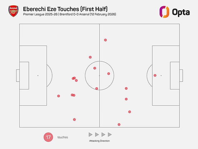 Eze's Touches From The First Half Can Be Seen Above - He Struggled To Make Any Impact
