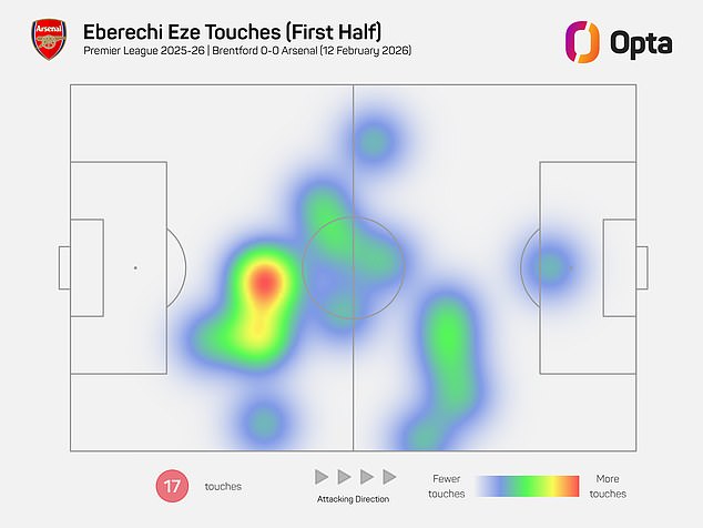 Eze's Heat Map Showed He Spent The Majority Of His Time In His Own Half Against Brentford