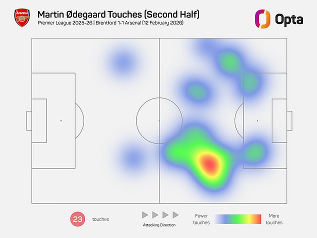 In Contrast To Eze, Martin Odegaard Tended To Operate Higher Than The Man He Replaced
