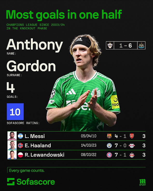 Three Players Had Scored Three In One Half In The Champions League Knockout Stages Since 2003-04 - But Gordon Became The First To Score Four