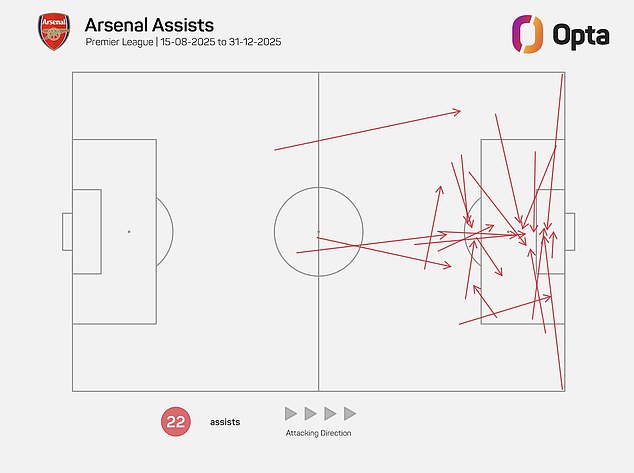 Arsenal's Assists In The Premier League From The Opening Day To The End Of 2025, Including Several From Central Areas