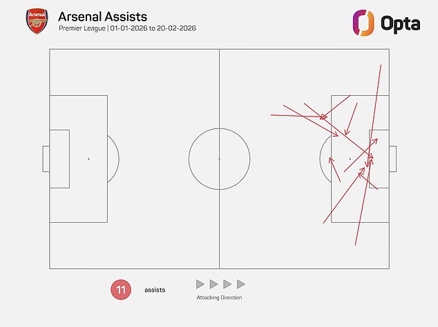 ...And How It Has Changed Since The Start Of 2026 For The Gunners