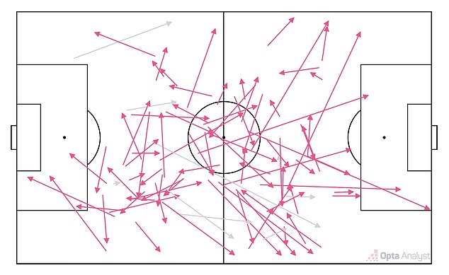 Christian Norgaard's Pass Map Against Wigan Athletic In The Fa Cup (Playing Left To Right)