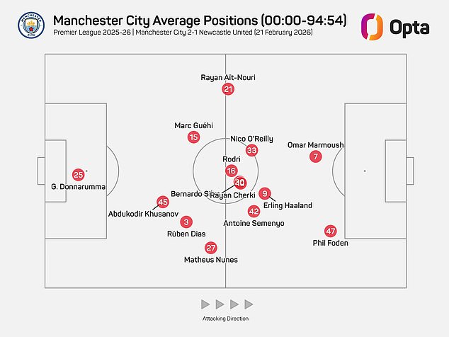 Haaland's Average Position By The Centre Circle Was About 20 Yards Deeper Than Fellow Forward Omar Marmoush (Phil Foden, Rayan Cherki And Abdukodir Khusanov Were All Substitutes)